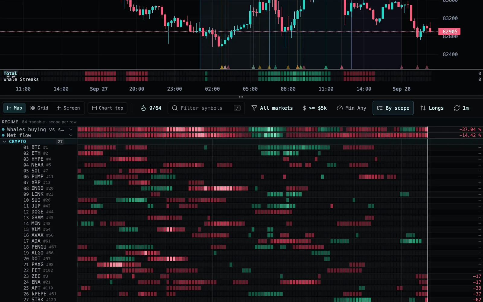 The Whale Flow desk: runs of green and red where whales kept buying or selling one market, dark elsewhere, under a strip reading whale buying against selling across crypto.