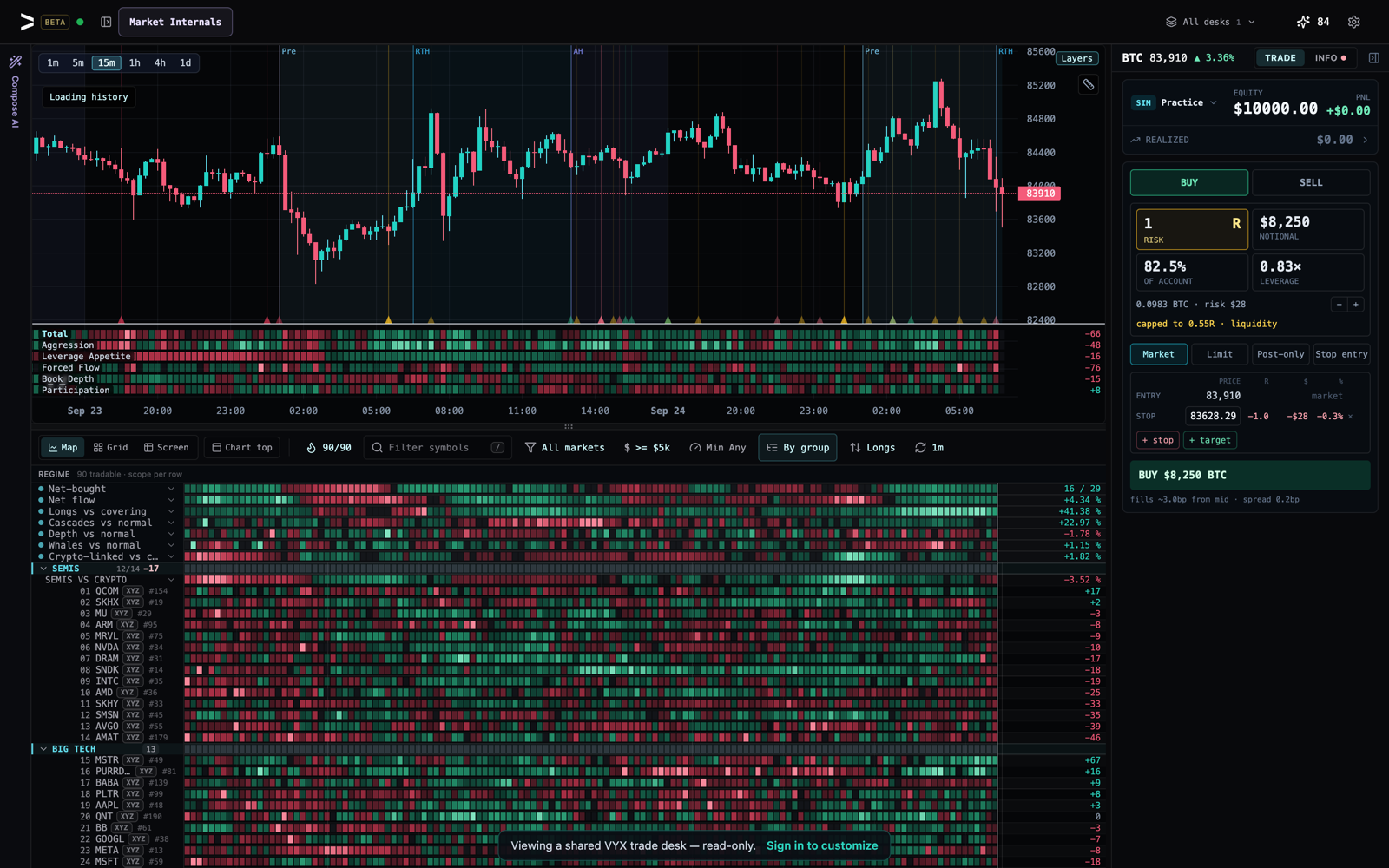 The VYX Market Internals trade desk: a band of market-wide rows — net-bought breadth, net flow, longs vs covering, cascades and depth against normal — above a live heatmap of Hyperliquid markets grouped by cohort.